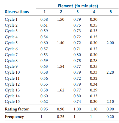 Element (in minutes)
Observations
2
3
4
5
Cycle 1
Cycle 2
Cycle 3
Cycle 4
Cycle 5
Cycle 6
Cycle 7
Cycle 8
Cycle 9
Cycle 10
Cycle 11
Cycle 12
Cycle 13
Cycle 14
Cycle 15
0.58
1.50
0.79
0.30
0.61
0.75
0.35
0.59
0.73
0.33
0.54
0.72
0.35
0.60
1.40
0.72
0.30
2.00
0.57
0.71
0.32
0.53
0.80
0.30
0.59
0.78
0.28
0.63
1.54
0.77
0.35
0.58
0.79
0.33
2.20
0.56
0.72
0.32
0.55
0.79
0.34
0.58
1.62
0.77
0.29
0.60
0.80
0.33
0.62
0.74
0.30
2.10
Rating factor
0.95
0.90
1.00
1.10
0.90
Frequency
1
0.25
1
1
0.20
