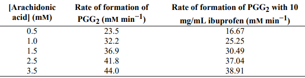 [Arachidonic
acid] (mM)
0.5
Rate of formation of
Rate of formation of PGG2 with 10
mg/mL ibuprofen (mM min¬1)
16.67
PGG2 (mM min¬1)
23.5
1.0
32.2
25.25
1.5
36.9
30.49
2.5
41.8
37.04
3.5
44.0
38.91
