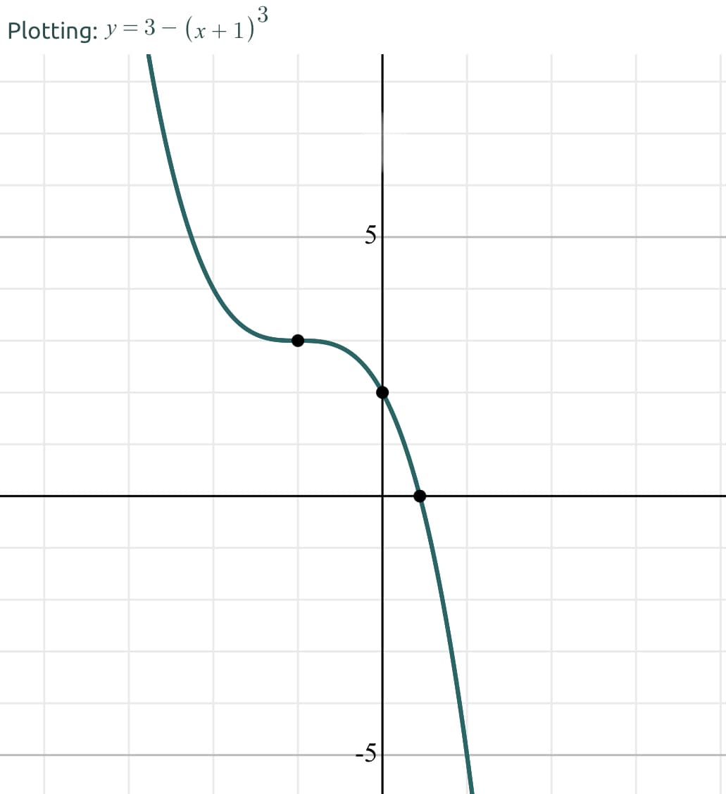 Plotting: y = 3 – (x+1)°
5
-5
