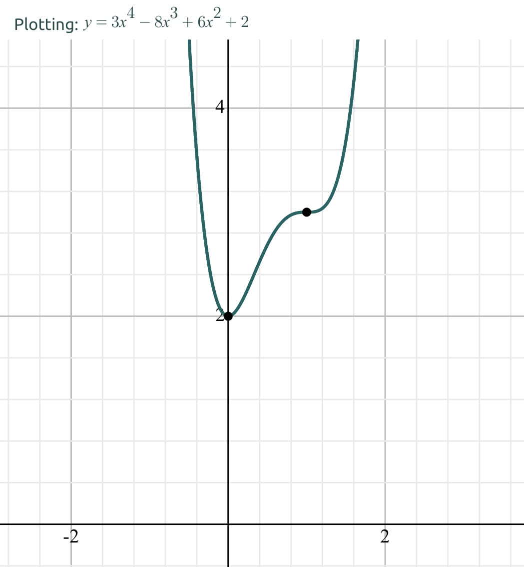 3
8x° + 6x + 2
Plotting: y = 3x*
4
-2
2
