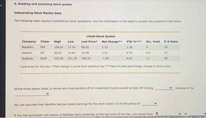 9. Reading and analyzing stock quotes
Interpreting Stock Market Data
The following table displays hypothetical stock quotations. Use the information in the table to answer the questions that follow.
Company Ticker High
Last Price
MarkMin
MM
106.61
77.54
96.92
30.02 19.63
23.09
Doxxon
NuMode
355.85 231.30 296.54
DX
NUM
Listed Stock Quotes
Low
Net Change**
2.12
3.51
-1.90
YTD %***
1.26
6.79
4.62
Div. Yield
0
6.4
2.7
"Last price for the day **Net change in price from previous day ***Year-to-date percentage change in stock price
Of the three stocks listed, a retiree who lives partially off of investment income would be best off holding
P/E Ratio
39
15
29
You can calculate that MarkMin had per-share earnings for the most recent 12-month period of
If you had purchased 100 shares of NuMode stock yesterday at the last price of the day, you would have
mak
33100
because of its
Amal 191 21 Wala Din