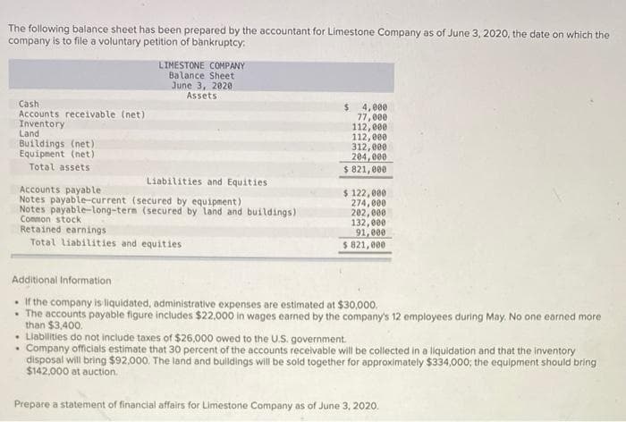 The following balance sheet has been prepared by the accountant for Limestone Company as of June 3, 2020, the date on which the
company is to file a voluntary petition of bankruptcy:
Cash
Accounts receivable (net)
Inventory
Land
Buildings (net)
Equipment (net)
Total assets
LIMESTONE COMPANY
Balance Sheet
June 3, 2020
Assets
Liabilities and Equities
Accounts payable.
Notes payable-current (secured by equipment)
Notes payable-long-term (secured by land and buildings)
Common stock
Retained earnings
Total liabilities and equities
4,000
77,000
112,000
112,000
312,000
204,000
$ 821,000
$ 122,000
274,000
202,000
132,000
91,000
$ 821,000
Additional Information
If the company is liquidated, administrative expenses are estimated at $30,000.
• The accounts payable figure includes $22,000 in wages earned by the company's 12 employees during May. No one earned more
than $3,400.
• Liabilities do not include taxes of $26,000 owed to the U.S. government.
. Company officials estimate that 30 percent of the accounts receivable will be collected in a liquidation and that the inventory
disposal will bring $92,000. The land and buildings will be sold together for approximately $334,000; the equipment should bring
$142,000 at auction.
Prepare a statement of financial affairs for Limestone Company as of June 3, 2020.