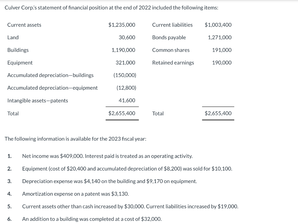 Culver Corp's statement of financial position at the end of 2022 included the following items:
Current assets
Land
Buildings
Equipment
Accumulated depreciation-buildings
Accumulated depreciation-equipment
Intangible assets-patents
Total
1.
2.
3.
4.
5.
$1,235,000
6.
30,600
The following information is available for the 2023 fiscal year:
1,190,000
321,000
(150,000)
(12,800)
41,600
$2,655,400
Current liabilities
Bonds payable
Common shares
Retained earnings
Total
$1,003,400
1,271,000
191,000
190,000
$2,655,400
Net income was $409,000. Interest paid is treated as an operating activity.
Equipment (cost of $20,400 and accumulated depreciation of $8,200) was sold for $10,100.
Depreciation expense was $4,140 on the building and $9,170 on equipment.
Amortization expense on a patent was $3,130.
Current assets other than cash increased by $30,000. Current liabilities increased by $19,000.
An addition to a building was completed at a cost of $32,000.