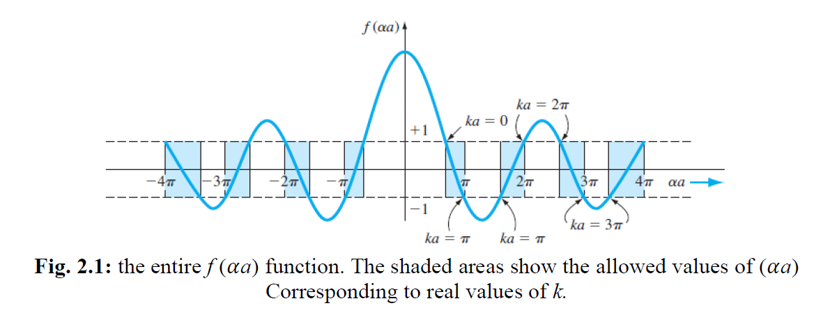 f (aa)4
ka 3 2т
ka = 0
+1
-4
-3
aa
ka 3 Зп
ka 3 п
ka = T
Fig. 2.1: the entire f (aa) function. The shaded areas show the allowed values of (aa)
Corresponding to real values of k.
