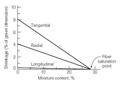 10
Tangential
6
Radial
Fiber
saturation
point
Longitudinal
10
20
30
Moisture content, %
4)
2.
Shrinkage (% of green dimension)
