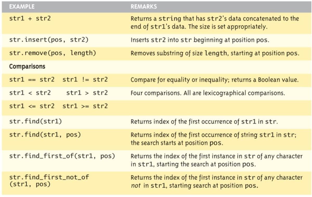 EXAMPLE
strl + str2
str.insert(pos,
str2)
str.remove(pos, length)
Comparisons
str1== str2 str1 != str2
str1<str2
str1> str2
str1 <= str2 strl >= str2
str.find(str1)
str.find(str1, pos)
str.find_first_of(str1, pos)
str.find_first_not_of
(str1, pos)
REMARKS
Returns a string that has str2's data concatenated to the
end of strl's data. The size is set appropriately.
Inserts str2 into str beginning at position pos.
Removes substring of size length, starting at position pos.
Compare for equality or inequality; returns a Boolean value.
Four comparisons. All are lexicographical comparisons.
Returns index of the first occurrence of str1 in str.
Returns index of the first occurrence of string str1 in str;
the search starts at position pos.
Returns the index of the first instance in str of any character
in str1, starting the search at position pos.
Returns the index of the first instance in str of any character
not in str1, starting search at position pos.