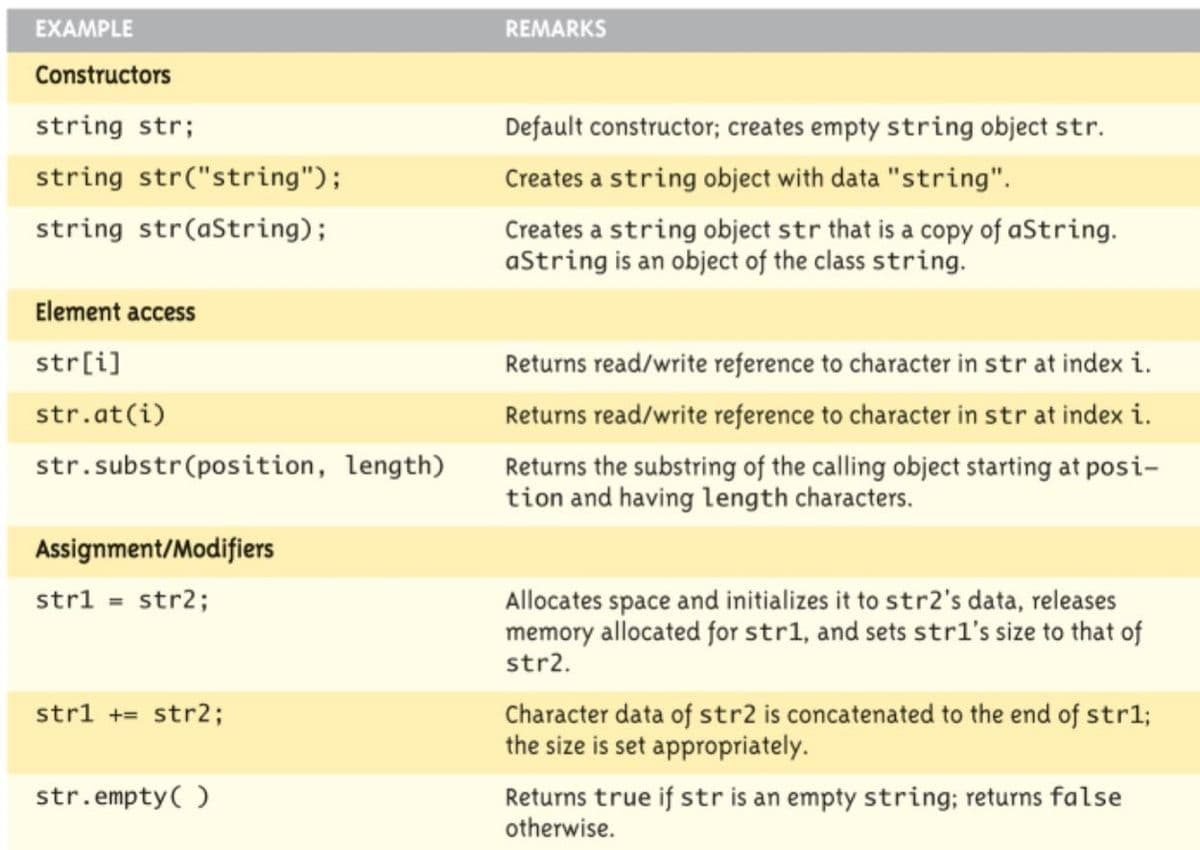 EXAMPLE
Constructors
string str;
string str("string");
string str(aString);
Element access
str[i]
str.at (i)
str.substr(position, length)
Assignment/Modifiers
: str2;
str1 =
strl + str2;
str.empty()
REMARKS
Default constructor; creates empty string object str.
Creates a string object with data "string".
Creates a string object str that is a copy of aString.
aString is an object of the class string.
Returns read/write reference to character in str at index i.
Returns read/write reference to character in str at index i.
Returns the substring of the calling object starting at posi-
tion and having length characters.
Allocates space and initializes it to str2's data, releases
memory allocated for str1, and sets strl's size to that of
str2.
Character data of str2 is concatenated to the end of str1;
the size is set appropriately.
Returns true if str is an empty string; returns false
otherwise.