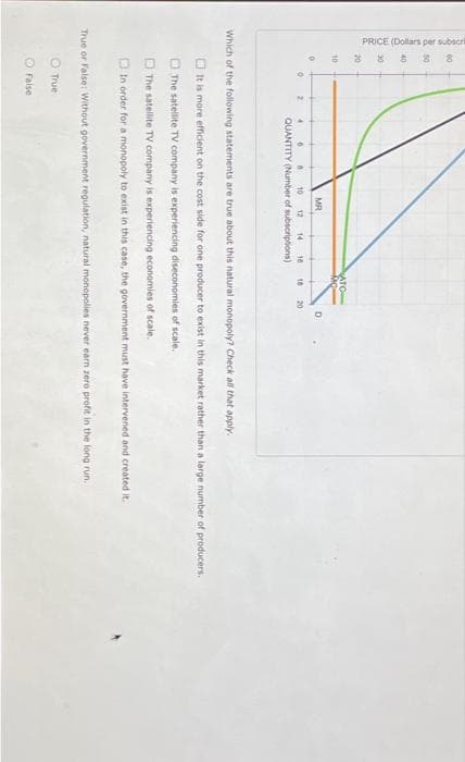 8
PRICE (Dollars per subscri
50
40
30
20
10
0
0
2
4
6
10
12 14
QUANTITY (Number of subscriptions)
False
MR
6
18
ATO
MQ
10 20
D
Which of the following statements are true about this natural monopoly? Check all that apply.
It is more efficient on the cost side for one producer to exist in this market rather than a large number of producers.
The satellite TV company is experiencing diseconomies of scale.
The satellite TV company is experiencing economies of scale.
In order for a monopoly to exist in this case, the government must have intervened and created it.
True or False: Without government regulation, natural monopolies never earn zero profit in the long run.
O True