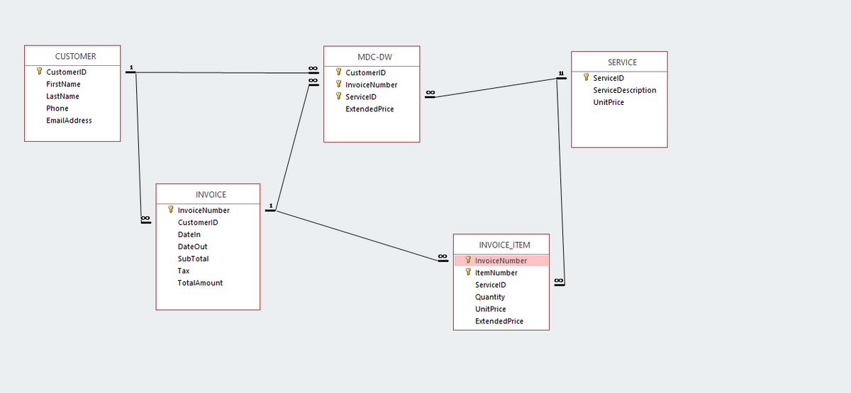 CUSTOMER
CustomerlD
FirstName
LastName
Phone
EmailAddress
18
INVOICE
InvoiceNumber
CustomerlD
Dateln
Date Out
SubTotal
Tax
TotalAmount
818
MDC-DW
CustomerlD
InvoiceNumber
ServicelD
ExtendedPrice
00
00
INVOICE_ITEM
InvoiceNumber
ItemNumber
ServicelD
Quantity
UnitPrice
Extended Price
11
SERVICE
ServicelD
ServiceDescription
UnitPrice