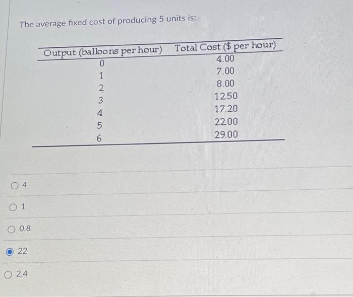 The average fixed cost of producing 5 units is:
04
0 1
0.8
22
2.4
Output (balloons per hour) Total Cost ($ per hour)
0
4.00
1
7.00
2
8.00
3
1250
17.20
2200
29.00
4
5
55
6