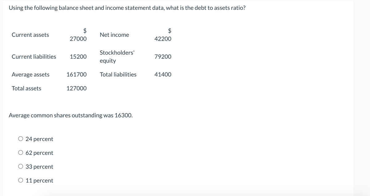 Using the following balance sheet and income statement data, what is the debt to assets ratio?
$
2$
Current assets
Net income
27000
42200
Stockholders'
Current liabilities
15200
79200
equity
Average assets
161700
Total liabilities
41400
Total assets
127000
Average common shares outstanding was 16300.
O 24 percent
62 percent
33 percent
O 11 percent
