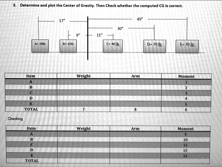 3. Determine and plot the Center of Gravity. Then Check whether the computed CG is correct.
17"
49"
30"
9"
11"
C- 40 b
D- 70 Ib
E- 70 lb
A- 201b
B= 15lb
Item
Weight
Arm
Moment
A
B
2
3
D
4
E
5.
ТОTAL
Checking
Item
Weight
Arm
Moment
9.
B.
10
11
D.
12
E
13
ТОTAL
69
