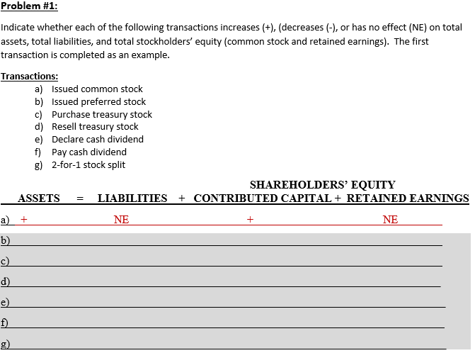 Problem #1:
Indicate whether each of the following transactions increases (+), (decreases (-), or has no effect (NE) on total
assets, total liabilities, and total stockholders' equity (common stock and retained earnings). The first
transaction is completed as an example.
Transactions:
a) Issued common stock
b) Issued preferred stock
c) Purchase treasury stock
d) Resell treasury stock
e) Declare cash dividend
f) Pay cash dividend
g) 2-for-1 stock split
SHAREHOLDERS' EQUITY
ASSETS
= LIABILITIES + CONTRIBUTED CAPITAL + RETAINED EARNINGS
a) +
NE
NE
b)
c)
d)
e)
g)
