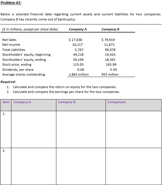 Problem #2:
Below is selected financial data regarding current assets and current liabilities for two companies.
Company B has recently come out of bankruptcy.
(S in millions, except per share data)
Company A
Company B
Net Sales
$ 27,638
$ 79,919
Net Income
10,217
11,872
Total Liabilities
5,767
99,078
Stockholders' equity, beginning
44,218
14,424
Stockholders' equity, ending
59,194
18,392
Stock price, ending
115.05
165.99
Dividends, per share
Average shares outstanding
0.00
5.50
2,863 million
955 million
Required:
1. Calculate and compare the return on equity for the two companies.
2. Calculate and compare the earnings per share for the two companies.
Item Company A
Company B
Comparison
1.
2.
