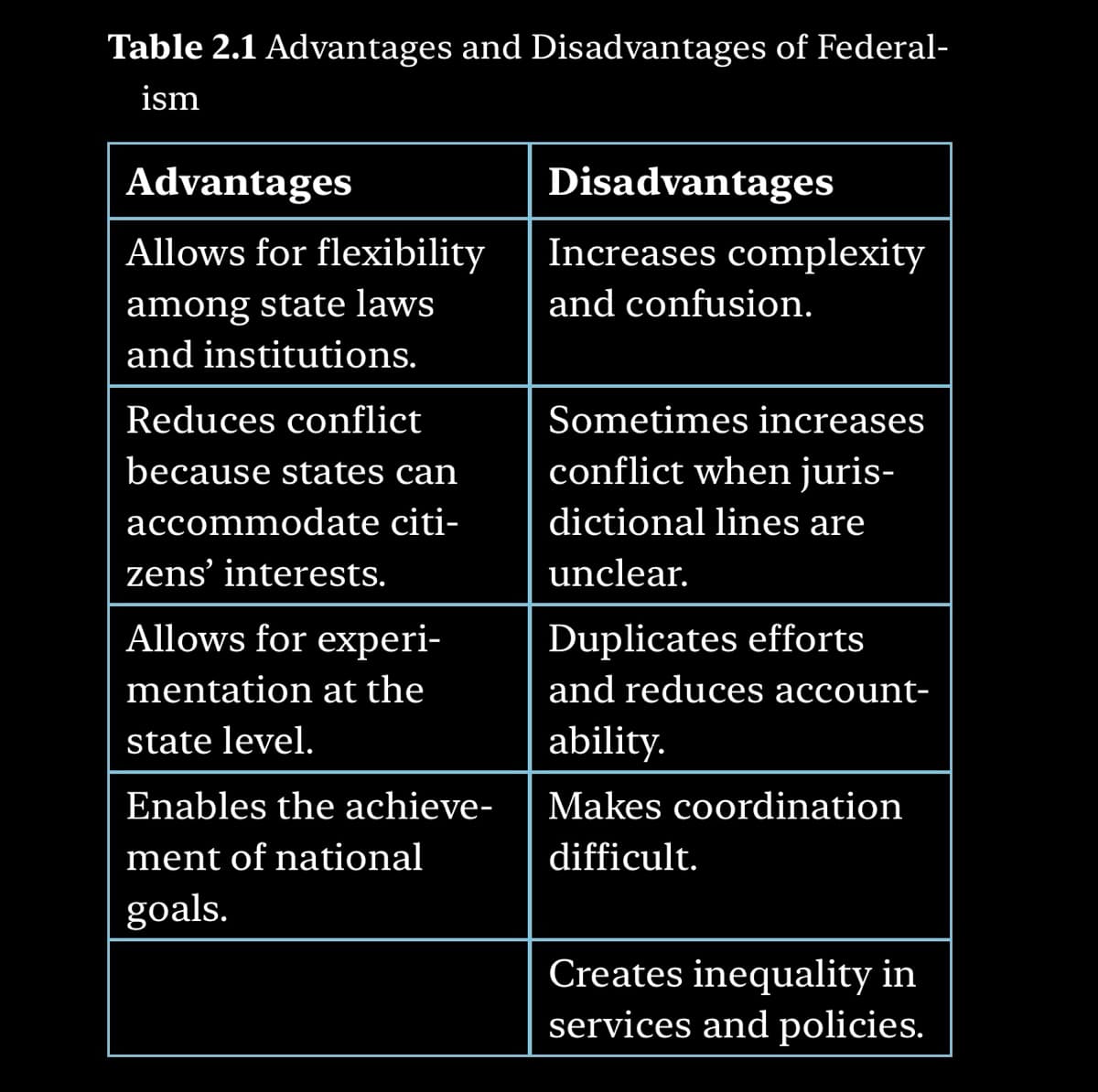 Table 2.1 Advantages and Disadvantages of Federal-
ism
Advantages
Allows for flexibility
among state laws
Disadvantages
Increases complexity
and confusion.
and institutions.
Reduces conflict
because states can
accommodate citi-
zens' interests.
Allows for experi-
mentation at the
state level.
Enables the achieve-
ment of national
goals.
Sometimes increases
conflict when juris-
dictional lines are
unclear.
Duplicates efforts
and reduces account-
ability.
Makes coordination
difficult.
Creates inequality in
services and policies.