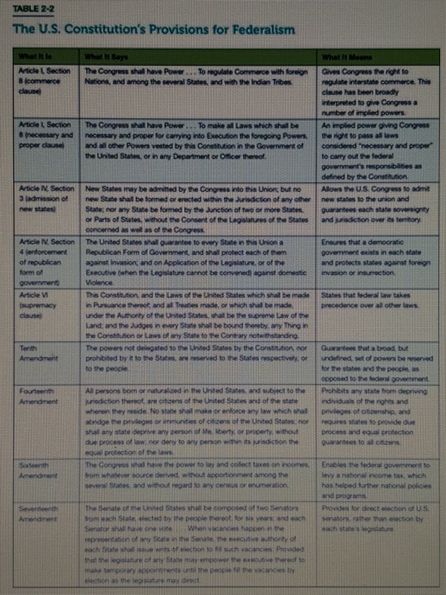 TABLE 2-2
The U.S. Constitution's Provisions for Federalism
Article L Section
8commend
clause
Article L Section
necessary and
proper clause
Article IN. Section
admission of
Article N. Section
4 enforcement
of republican
form of
government
supremacy
Amendment
Fourteenth
Amendment
Levindment
Amendment
What It Says
The Congress shall have
To regulate Commerce with foreign
Nations, and among the several States, and w Indians Tribes
The Congress shall have Power To make all Laws which shall be
necessary and proper for carrying into Execution the foregoing Powers,
and all other Powers vested by this Constitution in the Government of
the United States, or in any Department or Officer thereof.
New States may be admitted by the Congress into this Union, but no
new State shall be formed or erected within the Jurisdiction of any other
State nor any State be formed by the Junction of two or more States
or Parts of States, without the Consent of the Legislatures of the States
concerned as well as of the Congress
The United States shall guarantee to every State in this Union a
Republican Form of Government, and shall protect each of them
against Invasion, and on Application of the Legislature, or of the
Executive when the
not ce convertisecd against domestic
This Constitution, and the Laws of the United States which shall be made
in Pursuance Perect, and it Treates made, or which shall be made.
under the Authority of the United States, shall be the supreme Law of the
Land and the Judges in every State shall be bound thereby, anything in
The Comtution or Lawn of any State 50 the Contrary notwithstanding
The powers not delegated to the United States by the Constitution, nor
prohibited by to the States reserved to the States respectively, of
In the people
All persons bo or naturalized in the United States, and subject to the
sdiction thereof, are citizens of the United States and of the state
where they reside. No state shall make or enforce any law which shal
abridge the privileges or immunities of citizens of the United States nor
shall any state deprive any person of Meberty or proper wit
due process of law nor deny to any person within its jurisdiction the
equal protection of the las
The Congres the having power to lay and cofect taxes on noomen,
Fiven whatever source derived, without apportionment among the
Severs States and without regard to any census or enumeration
The Senate of the United Station shall be composed of Tash Senator
from Bach State, elected by the people thereof for so years, and each
Senator shall have one vode ZenManxes happen in h
representation of party State in the Souple, the enccutive authority of
at the legislature of any State may empower the executive mered to
make texporary at the people the vacancies by
section as the leg, pad we may direct
What It Means
Gives Congress the right to
regulate interstate commerce. This
clause has been broadly
interpreted to give Congress a
number of implied powers
An implied power giving Congress
the right to pass all laws
comidered "necessary and proper
to carry out the federal
government's responsibilities as
defined by the Constitution
Allows the US Congress to admit
new states to the union and
guarantees each state sovereignty
and jurisdiction over its tentory
Ensures that a democratic
govemment exists in each state
and protects states against foreign
invasion or insurection
States that federal law takes
precedence
other laws
Guarantees that a broad but
undefined, set of powers be reserved
for the states and the people, as
opposed to the federal government
Prohibits any state from depriving
indianduals of the nights and
peges of citizenship, and
requires states to provide due
process and equal protection
quarantees to a chizens
Enables the federal govemment to
try a national wcome tax, which
has helped her national policies
and programs
Prodes for drect evection of US
senators, rather than election by