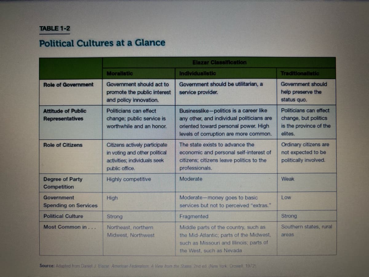 TABLE 1-2
Political Cultures at a Glance
Role of Government
Attitude of Public
Representatives
Role of Citizens
Moralistic
Government should act to
promote the public interest
and policy innovation.
Politicians can effect
change; public service is
worthwhile and an honor.
Citizens actively participate
in voting and other political
activities; individuals seek
public office.
Elazar Classification
Individualistic
Government should be utilitarian, a
service provider.
Businesslike-politics is a career like
any other, and individual politicians are
oriented toward personal power. High
levels of corruption are more common.
The state exists to advance the
economic and personal self-interest of
citizens; citizens leave politics to the
professionals
Moderate
Traditionalistic
Government should
help preserve the
status quo.
Politicians can effect
change, but politics
is the province of the
elites.
Ordinary citizens are
not expected to be
politically involved.
Weak
Degree of Party
Highly competitive
Competition
Government
High
Spending on Services
Political Culture
Strong
Most Common in...
Northeast, northern
Midwest, Northwest
Moderate-money goes to basic
services but not to perceived "extras."
Fragmented
Low
Strong
Southern states, rural
Middle parts of the country, such as
the Mid-Atlantic; parts of the Midwest,
such as Missouri and Illinois; parts of
the West, such as Nevada
Source: Adapted from Janda Lazar American Federatiem. A View Rom the States 2nd ed. New York Crowell 19:2
areas