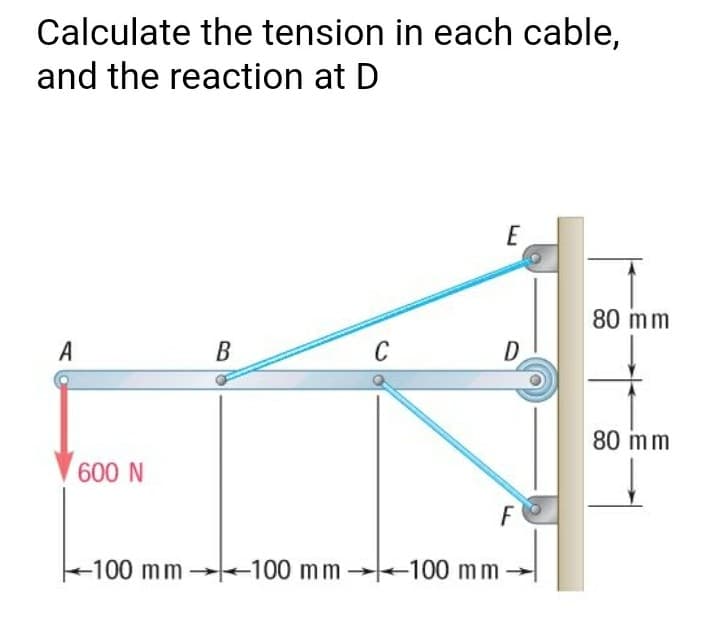 Calculate the tension in each cable,
and the reaction at D
E
80 mm
A
B
C
D
80 mm
600 N
F
-100 mm
-100 mm 100 mm
