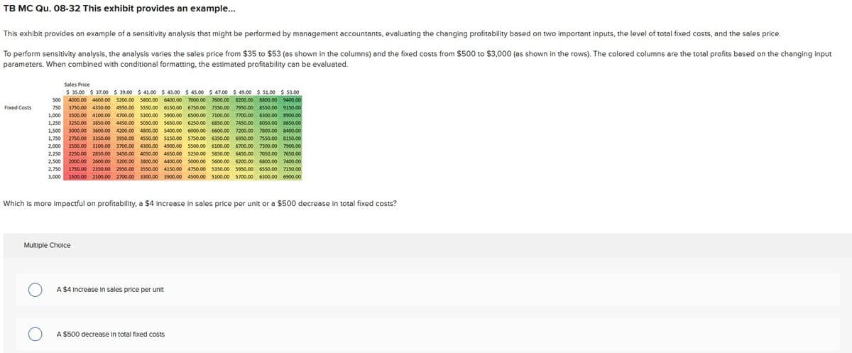 TB MC Qu. 08-32 This exhibit provides an example...
This exhibit provides an example of a sensitivity analysis that might be performed by management accountants, evaluating the changing profitability based on two important inputs, the level of total fixed costs, and the sales price.
To perform sensitivity analysis, the analysis varies the sales price from $35 to $53 (as shown in the columns) and the fixed costs from $500 to $3,000 (as shown in the rows). The colored columns are the total profits based on the changing input
parameters. When combined with conditional formatting, the estimated profitability can be evaluated.
Fixed Costs
Sales Price
$ 35.00 $37.00 $39.00 $ 41.00 $43.00 $ 45.00 $47.00 $49.00 $51.00 $ 53.00
500 4000.00 4600.00 5200.00 5800.00 6400.00 7000.00 7600.00 8200.00 8800.00 9400.00
750 3750.00 4350.00 4950.00 5550.00 6150.00 6750.00 7350.00 7950.00 8550.00 9150.00
1,000 3500.00 4100.00 4700.00 5300.00 5900.00 6500.00 7100.00 7700.00 8300.00 8900.00
1,250 3250.00 3850.00 4450.00 5050.00 5650.00 6250.00 6850.00 7450.00 8050.00
8050.00 8650.00
1,500 3000.00 3600.00
3600.00 4200.00 4800.00 5400.00 6000.00 6600.00 7200.00 7800.00 8400.00
1,750 2750.00 3350.00 3950.00 4550.00 5150.00 5750.00 6350.00 6950.00 7550.00 8150.00
2,000 2500.00 3100.00 3700.00 4300.00 4900.00 5500.00 6100.00 6700.00 7300.00
7300.00 7900.00
2,250 2250.00 2850.00 3450.00 4050.00 4650.00 5250.00 5850.00 6450.00 7050.00 7650.00
2,500 2000.00 2600.00 3200.00 3800.00 4400.00
5000.00 5600.00 6200.00 6800.00 7400.00
2,750 1750.00 2350.00 2950.00 3550.00 4150.00 4750.00 5350.00 5950.00
5950.00 6550.00 7150.00
3,000 1500.00 2100.00 2700.00 3300.00 3900.00 4500.00 5100.00 5700.00 6300.00 6900.00
Which is more impactful on profitability, a $4 increase in sales price per unit or a $500 decrease in total fixed costs?
Multiple Choice
о
A $4 Increase in sales price per unit
A $500 decrease in total fixed costs