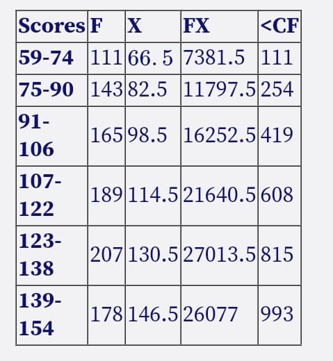 Scores FX
FX
<CF
59-74 111 66.5
7381.5 111
75-90
143 82.5
11797.5 254
91-
165 98.5
16252.5419
106
107-
189 114.5 21640.5 608
122
123-
207 130.5 27013.5815
138
139-
178 146.5 26077 993
154