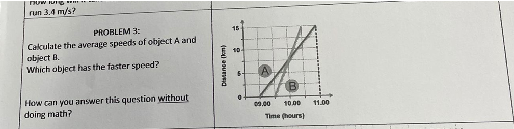 HOW 1015
run 3.4 m/s?
PROBLEM 3:
Calculate the average speeds of object A and
object B.
Which object has the faster speed?
How can you answer this question without
doing math?
Distance (km)
15
10
5
0
09.00 10.00
Time (hours)
11.00