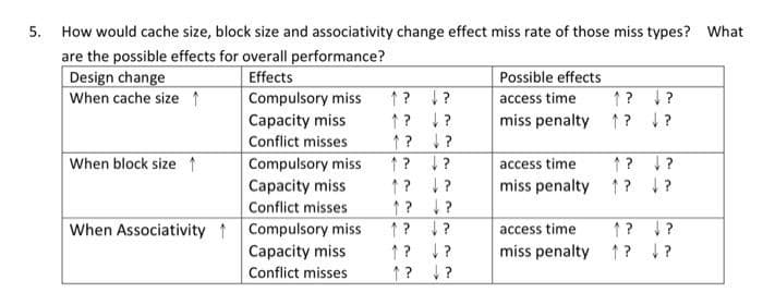 5. How would cache size, block size and associativity change effect miss rate of those miss types? What
are the possible effects for overall performance?
Design change
Possible effects
access time
When cache size 1
↑? ↓?
Effects
Compulsory miss
Capacity miss
Conflict misses
↑? ↓?
↑? ↓?
↑? ↓?
miss penalty
↑?
↓?
When block size ↑
Compulsory miss
↑?
?
access time
↑? ↓?
Capacity miss
↑?
J?
miss penalty ↑? JP
Conflict misses
↓?
When Associativity↑ Compulsory miss
1? ↓?
access time
↑? J?
↑? ?
miss penalty
↑? V?
Capacity miss
Conflict misses
↑? ↓?