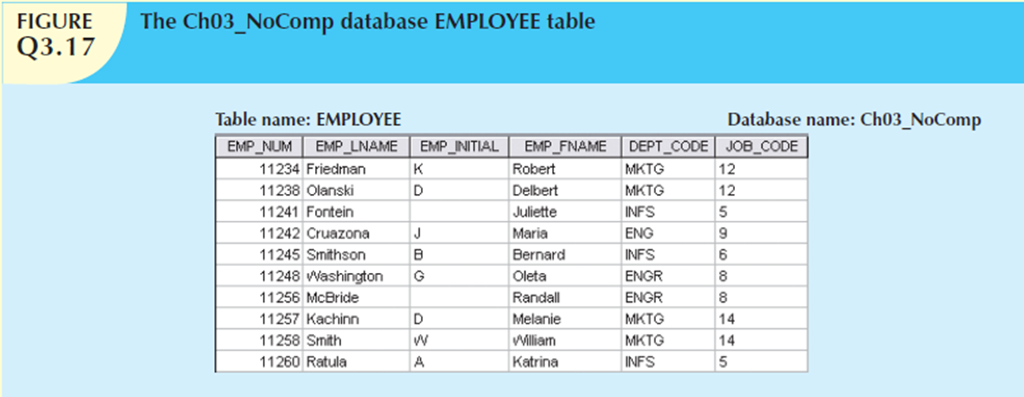 FIGURE
Q3.17
The Ch03_NoComp database EMPLOYEE table
Table name: EMPLOYEE
EMP_NUM EMP_LNAME EMP_INITIAL EMP_FNAME
K
D
11234 Friedman
11238 Olanski
11241 Fontein
11242 Cruazona
J
11245 Smithson
8
11248 Washington G
11256 McBride
11257 Kachinn
11258 Smith
11260 Ratula
D
W
A
Robert
Delbert
Juliette
Maria
Bernard
Oleta
Randall
Melanie
William
Katrina
Database name: Ch03_NoComp
DEPT_CODE JOB_CODE
MKTG
MKTG
INFS
ENG
INFS
ENGR
ENGR
MKTG
MKTG
INFS
12
12
5
9
6
8
8
14
14
5