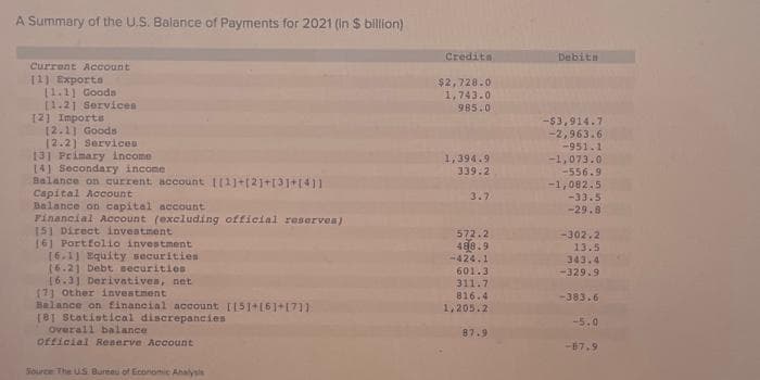 A Summary of the U.S. Balance of Payments for 2021 (in $ billion)
Current Account
[1] Exporte
[1.1] Goods
[1.21 Services
[2] Imports
[2.1] Goods
[2.2] Services
131 Primary income
[4] Secondary income
Balance on current account [[1]+[2]+[3]+[41]
Capital Account
Balance on capital account
Financial Account (excluding official reserves)
[5] Direct investment
161 Portfolio investment
[6.1] Equity securities
(6.21 Debt securities
[6.3] Derivatives, net
(7) Other investment
Balance on financial account [[5]+[6]+[7]]
[8] Statistical discrepancies
Overall balance
official Reserve Account
Source The US Bureau of Economic Analysis
Credita
$2,728.0
1,743.0
985.0
1,394.9
339.2
3.7
572.2
488.9
-424.1
601.3
311.7
816.4
1,205.2
87.9
Debitn
-$3,914.7
-2,963.6
-951.1
-1,073.0
-556.9
-1,082.5
-33.5
-29.8
-302.2
13.5
343.4
-329.9
-383.6
-5.0
-87.9