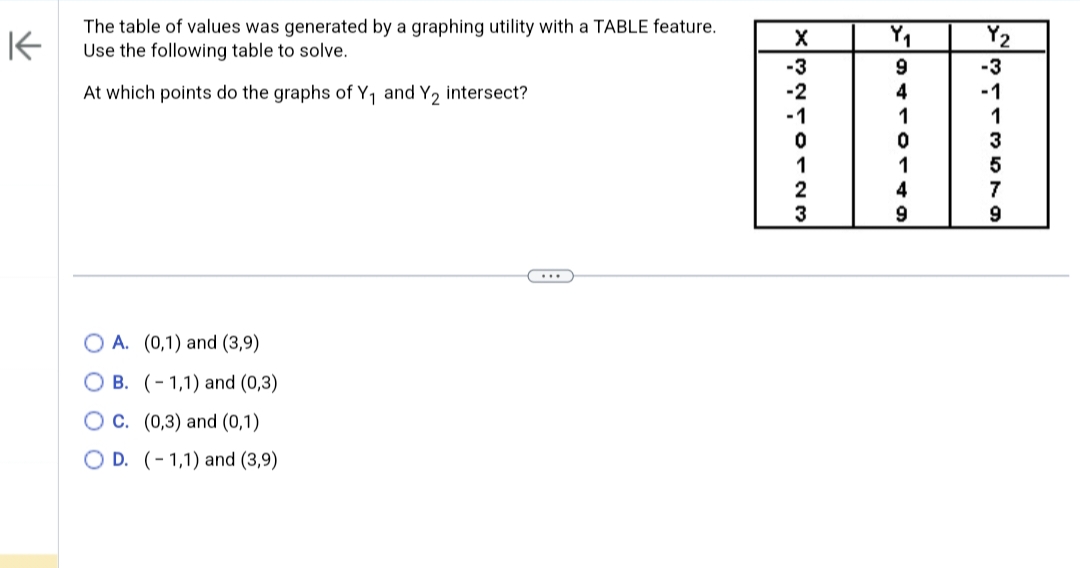 K
The table of values was generated by a graphing utility with a TABLE feature.
Use the following table to solve.
At which points do the graphs of Y₁ and Y₂ intersect?
O A. (0,1) and (3,9)
B. (1,1) and (0,3)
OC. (0,3) and (0,1)
O D. (1,1) and (3,9)
X
-3
-2
-1
0
1
2
3
194
1
0
1
4
9
73-3579
Y2
-1
1