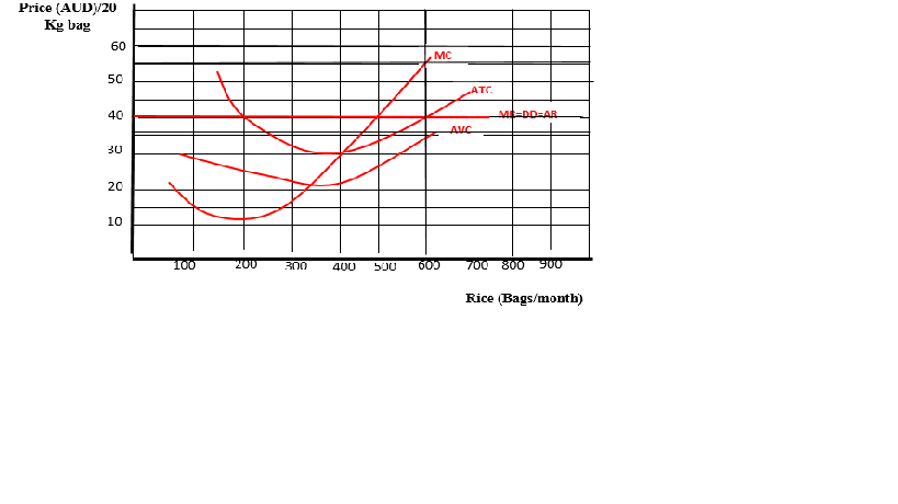 Price (AUDY.
Kg bag
60
мс
50
ATC.
40
ME=DD=AR
AVC
30
20
10
100
200
300
400
500
б00
700 800
900
