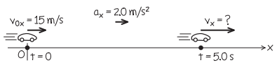 ax = 2.0 m/s?
Vox = 15 m/s
이t-0
1= 5.0 s
