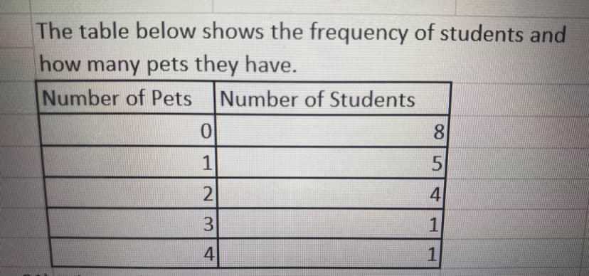 The table below shows the frequency of students and
how many pets they have.
Number of Pets Number of Students
0
1
2
23
4
85
4
1
1