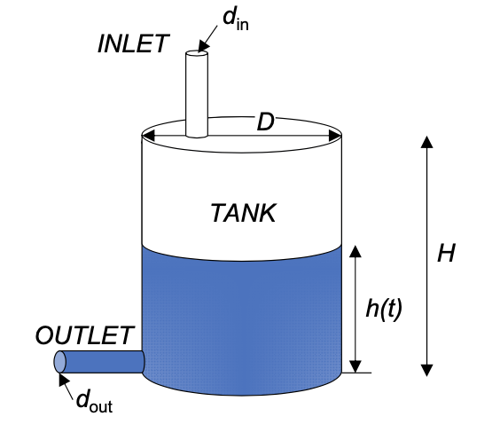 INLET
OUTLET
dout
din
D
TANK
h(t)
H