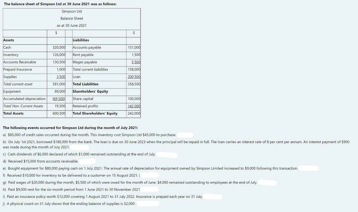 The balance sheet of Simpson Ltd at 30 June 2021 was as follows:
Simpson Ltd
Balance Sheet
as at 30 June 2021
Assets
Liabilities
Cash
320,000
Accounts payable
151,000
Inventory
126,000
Rent payable
1,500
Accounts Receivable
130,500
Wages payable
5.500
Prepaid Insurance
1,000
Total current liabilities
158,000
Supplies
3,500
Loan
200,500
Total current asset
581,000
Total Liabilities
358,500
Equipment
Accumulated depreciation
89,000
Shareholders' Equity
(69,500)
Share capital
100,000
Total Non Current Assets
19.500
Retained profits
142,000
Total Assets
600,500
Total Shareholders' Equity
242,000
The following events occurred for Simpson Ltd during the month of July 2021:
a) $85,000 of credit sales occurred during the month. This inventory cost Simpson Ltd $45,000 to purchase.
b) On July 1st 2021, borrowed $180,000 from the bank. The loan is due on 30 June 2023 when the principal will be repaid in full. The loan carries an interest rate of 8 per cent per annum. An interest payment of $900
was made during the month of July 2021.
c) Cash dividends of $6,000 declared of which $1,000 remained outstanding at the end of July.
d) Received $15,000 from accounts receivable.
e) Bought equipment for $80,000 paying cash on 1 July 2021. The annual rate of depreciation for equipment owned by Simpson Limited increased to $9,000 following this transaction.
f) Received $10,000 for inventory to be delivered to a customer on 15 August 2021. (
g) Paid wages of $20,000 during the month, $5,500 of which were owed for the month of June. $4,000 remained outstanding to employees at the end of July.
h) Paid $9,000 rent for the six-month period from 1 June 2021 to 30 November 2021
i) Paid an insurance policy worth $12,000 covering 1 August 2021 to 31 July 2022. Insurance is prepaid each year on 31 July.
i) A physical count on 31 July shows that the ending balance of supplies is $2,000
