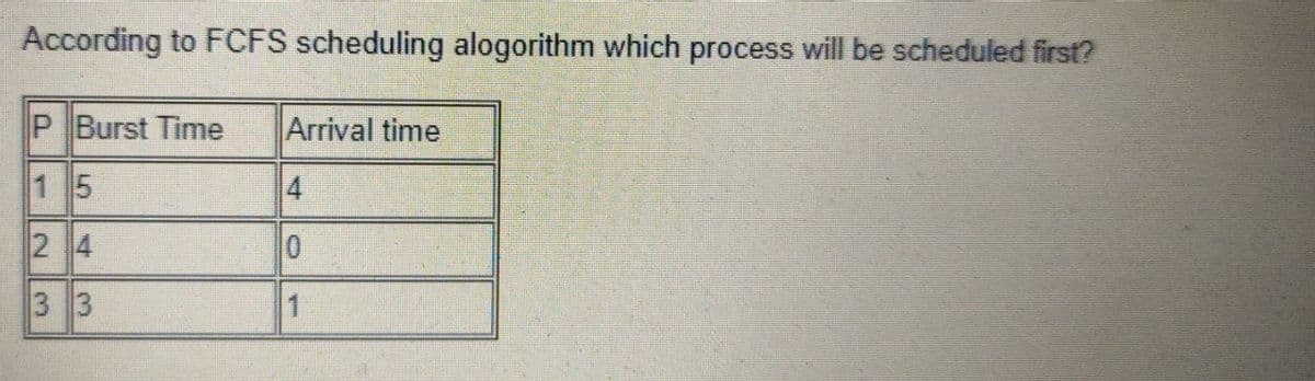 According to FCFS scheduling alogorithm which process will be scheduled first?
P Burst Time
Arrival time
1 5
4
2 4
3 3
1
