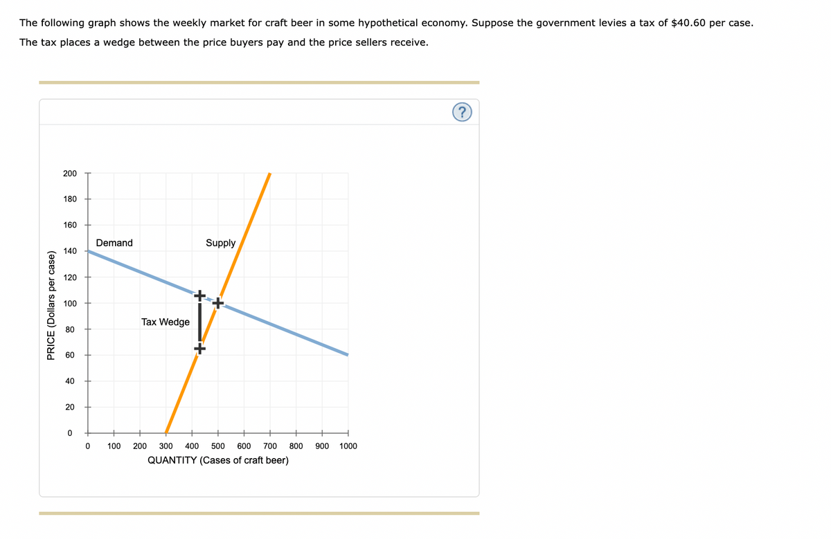 The following graph shows the weekly market for craft beer in some hypothetical economy. Suppose the government levies a tax of $40.60 per case.
The tax places a wedge between the price buyers pay and the price sellers receive.
Demand
Supply
140
120
K
100
Tax Wedge
80
PRICE (Dollars per case)
200
180
160
60
40
20
0
0
400 500 600 700 800
QUANTITY (Cases of craft beer)
100 200 300
900 1000