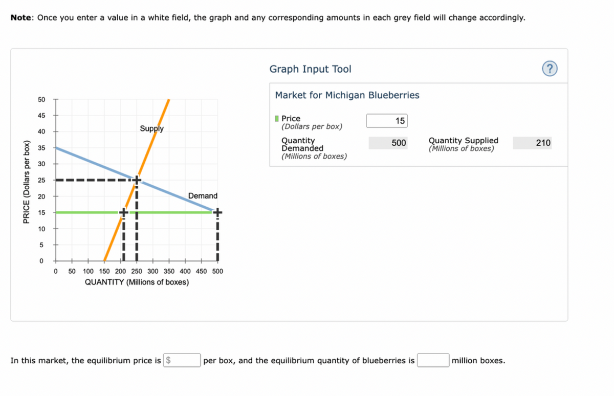 Note: Once you enter a value in a white field, the graph and any corresponding amounts in each grey field will change accordingly.
PRICE (Dollars per box)
50
45
40
35
30
25
20
15
10
5
0
Supply
Demand
0 50 100 150 200 250 300 350 400 450 500
QUANTITY (Millions of boxes)
In this market, the equilibrium price is $
Graph Input Tool
Market for Michigan Blueberries
Price
(Dollars per box)
Quantity
Demanded
(Millions of boxes)
15
500
per box, and the equilibrium quantity of blueberries is
Quantity Supplied
(Millions of boxes)
million boxes.
210