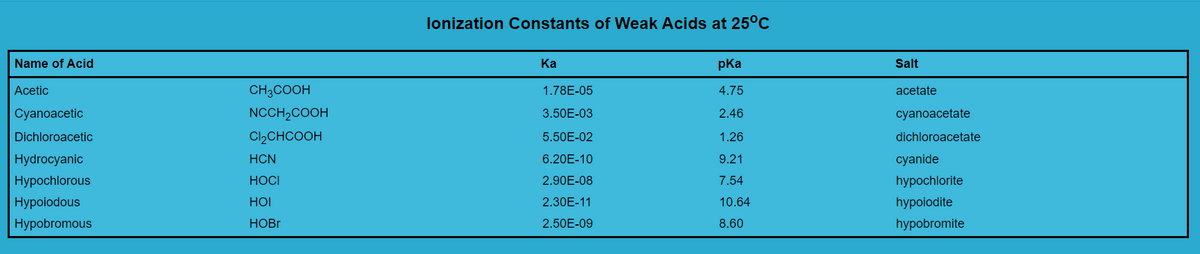 lonization Constants of Weak Acids at 25°C
Name of Acid
Ка
pKa
Salt
Acetic
CH3COOH
1.78E-05
4.75
acetate
Cyanoacetic
NCCH,COOH
3.50E-03
2.46
cyanoacetate
Dichloroacetic
CI2CHCOOH
5.50E-02
1.26
dichloroacetate
Hydrocyanic
HCN
6.20E-10
9.21
cyanide
Нурochlorous
HOCI
2.90E-08
7.54
hypochlorite
Нуpoiodous
HOI
2.30E-11
10.64
hypoiodite
Нуpobromous
HOBR
2.50E-09
8.60
hypobromite
