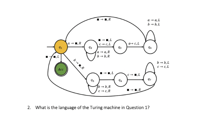 R
a - a, L
b - b,L
1,R
c- c,L
a c,L
a - a, R
b - b, R
b - b,L
C- c,L
Acc
96
1bb,R
c- c,R
2. What is the language of the Turing machine in Question 1?
b-,R

