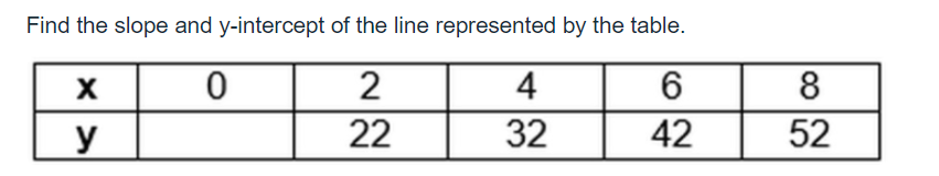 Find the slope and y-intercept of the line represented by the table.
X
2
4
6.
8
y
22
32
42
52
