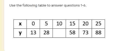 Use the following table to answer questions 1-6.
x 0 5 10 15 20 25
y
13
28
58
73
88
