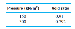 Pressure (kN/m²)
Void ratio
150
0.91
300
0.792
