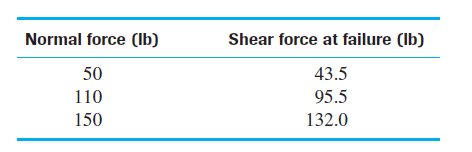 Normal force (lb)
Shear force at failure (Ib)
50
43.5
110
95.5
150
132.0
