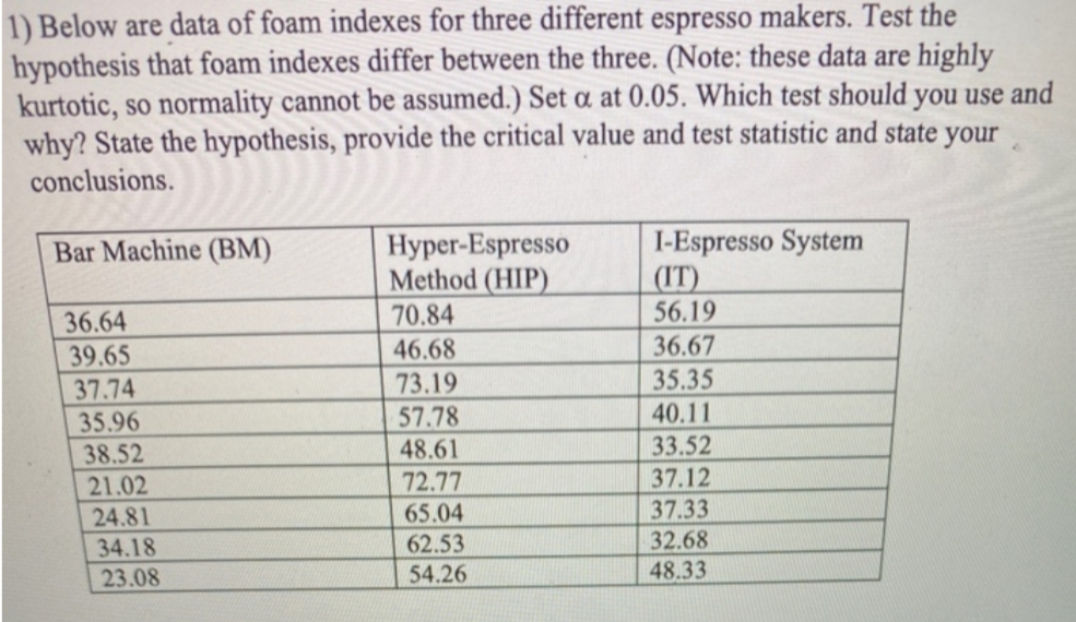 1) Below are data of foam indexes for three different espresso makers. Test the
hypothesis that foam indexes differ between the three. (Note: these data are highly
kurtotic, so normality cannot be assumed.) Set a at 0.05. Which test should you use and
why? State the hypothesis, provide the critical value and test statistic and state your
conclusions.
Hyper-Espresso
Method (HIP)
I-Espresso System
(IT)
56.19
Bar Machine (BM)
36.64
70.84
39.65
46.68
36.67
35.35
40.11
37.74
73.19
35.96
57.78
38.52
48.61
33.52
37.12
37.33
72.77
21.02
24.81
65.04
32.68
48.33
34.18
62.53
23.08
54.26
