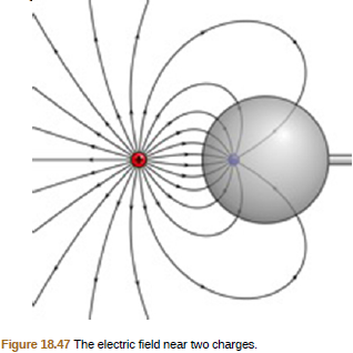 Figure 18.47 The electric field near two charges.
