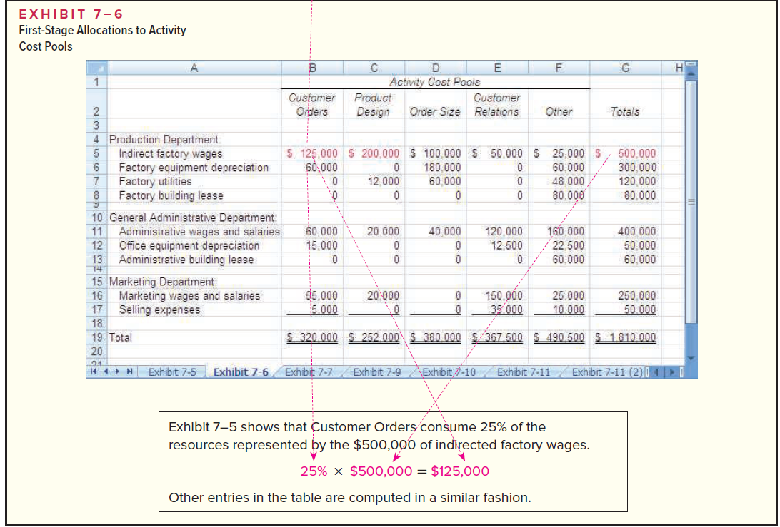 EXHIBIT 7-6
First-Stage Allocations to Activity
Cost Pools
A
F
H
1
Activity Cost Pools
Customer
Product
Customer
Orders
Design
Order Size Relations
Other
Totals
3
4 Production Department
Indirect factory wages
6.
$ 125,000 S 200,000 S 100 000 S 50.000 $ 25,000 S
180.000
60,000
500,000
60.000
Factory equipment depreciation
Factory utilities
Factory building lease
60,000
48,000
300,000
12,000
120,000
80,000
80,000
10 General Administrative Department:
Administrative wages and salaries
Office equipment depreciation
Administrative building lease
60,000
15.000
160,000
22,500
11
20.000
40,000
120,000
400.000
50.000
60.000
12
12,500
13
14
15 Marketing Department
16
60.000
65.000
5.000
20 000
Marketing wages and salaries
17
150.000
35 000
25,000
10.000
250,000
Selling expenses
18
50.000
$ 320 000 S 252.000 S 380.000 S367 500 S 490 500 S 1810 000
19 Total
20
4 Exhibit 7-5
Exhibit 7-6
Exhibit 7-7
Exhibit 7-9
Exhibit 7-10
Exhibit 7-11
Exhibit 7-11 (2) I
Exhibit 7-5 shows that Customer Orders consume 25% of the
resources represented by the $500,000 of indirected factory wages.
25% x $500,000 = $125,000
Other entries in the table are computed in a similar fashion.
