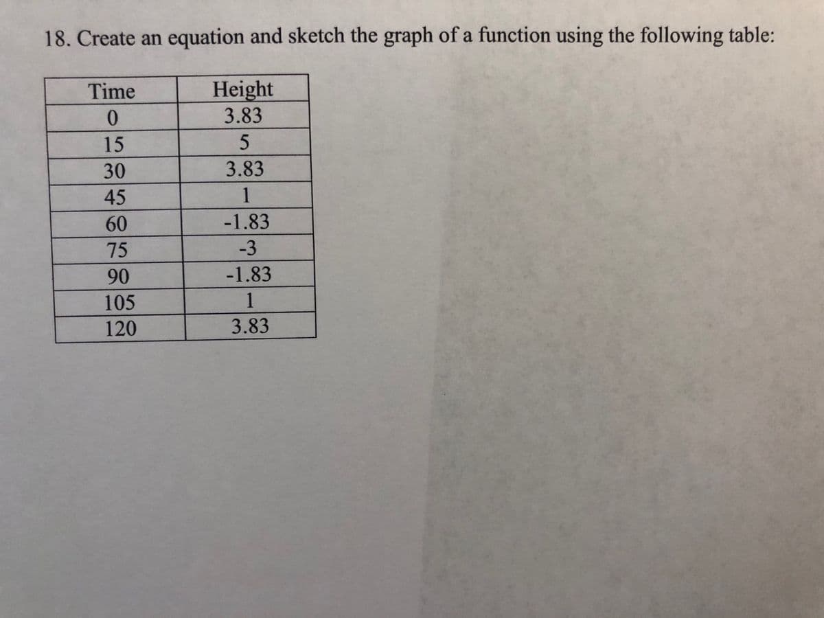 18. Create an equation and sketch the graph of a function using the following table:
Height
3.83
5
3.83
1
-1.83
-3
-1.83
1
3.83
Time
0
15
30
45
60
75
90
105
120