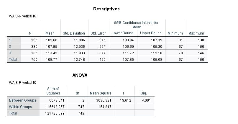 Descriptives
WAIS-R verbal IQ
95% Confidence Interval for
Mean
Mean
Std. Deviation
Std. Error
Lower Bound
Upper Bound
Minimum
Maximum
1
185
105.66
11.896
.875
103.94
107.39
81
138
380
107.99
12.935
.664
106.69
109.30
67
150
3
185
113.45
11.933
.877
111.72
115.18
78
146
Total
750
108.77
12.748
.465
107.85
109.68
67
150
ANOVA
WAIS-R verbal IQ
Sum of
Squares
df
Mean Square
F
Sig.
Between Groups
6072.641
2
3036.321
19.612
<.001
Within Groups
115648.057
747
154.817
Total
121720.699
749
2.
