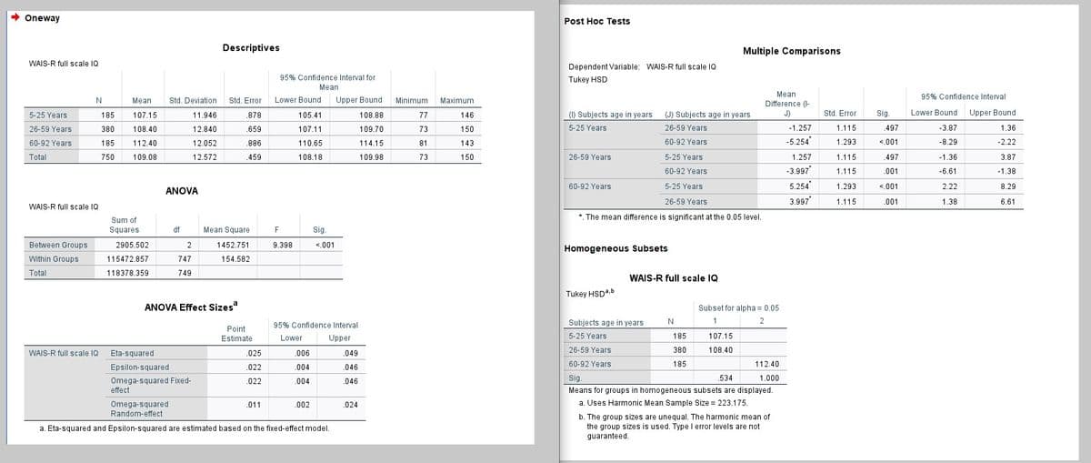 Oneway
Post Hoc Tests
Descriptives
Multiple Comparisons
WAIS-R full scale IQ
Dependent Variable: WAIS-R full scale IQ
95% Confidence Interval for
Tukey HSD
Mean
Mean
Difference (I-
J)
95% Confidence Interval
Mean
Std. Deviation
Std. Error
Lower Bound
Upper Bound
Minimum
Maximum
5-25 Years
185
107.15
11.946
.878
105.41
108.88
77
146
(1) Subjects age in years
(J) Subiects age in years
Std. Error
Sig.
Lower Bound
Upper Bound
26-59 Years
380
108.40
12.840
.659
107.11
109.70
73
150
5-25 Years
26-59 Years
-1.257
1.115
.497
-3.87
1.36
60-92 Years
185
112.40
12.052
.886
110.65
114.15
81
143
60-92 Years
-5.254
1.293
<.001
-8.29
-2.22
Total
750
109.08
12.572
.459
108.18
109.98
73
150
26-59 Years
5-25 Years
1.257
1.115
.497
-1.36
3.87
60-92 Years
-3.997"
1.115
.001
-6.61
-1.38
60-92 Years
5-25 Years
5.254
1.293
<.001
2.22
8.29
ANOVA
26-59 Years
3.997
1.115
.001
1.38
6.61
WAIS-R full scale IQ
*. The mean difference is significant at the 0.05 level.
Sum of
Squares
df
Mean Square
F
Sig.
Between Groups
2905.502
2
1452.751
9.398
<.001
Homogeneous Subsets
Within Groups
115472.857
747
154.582
Total
118378.359
749
WAIS-R full scale IQ
Tukey HSDa.b
ANOVA Effect Sizes
Subset for alpha = 0.05
Subjects age in years
N
1
2
95% Confidence Interval
Point
Estimate
Lower
Upper
5-25 Years
185
107.15
WAIS-R full scale IQ Eta-squared
108.40
26-59 Years
380
.025
.006
.049
60-92 Years
185
112.40
Epsilon-squared
.022
.004
.046
Omega-squared Fixed-
.022
.004
.046
Sig.
.534
1.000
effect
Means for groups in homogeneous subsets are displayed.
a. Uses Harmonic Mean Sample Size = 223.175.
Omega-squared
Random-effect
.011
.002
.024
b. The group sizes are unequal. The harmonic mean of
the group sizes is used. Type I error levels are not
guaranteed.
a. Eta-squared and Epsilon-squared are estimated based on the fixed-effect model.
