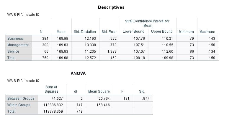 Descriptives
WAIS-R full scale IQ
95% Confidence Interval for
Mean
Mean
Std. Deviation
Std. Error
Lower Bound Upper Bound
Minimum
Maximum
Business
384
108.99
12.193
.622
107.76
110.21
79
143
Management
300
109.03
13.338
770
107.51
110.55
73
150
Service
66
109.83
11.235
1.383
107.07
112.60
86
134
Total
750
109.08
12.572
.459
108.18
109.98
73
150
ANOVA
WAIS-R full scale IQ
Sum of
Squares
df
Mean Square
Sig.
Between Groups
41.527
20.764
.131
.877
Within Groups
118336.832
747
158.416
Total
118378.359
749
